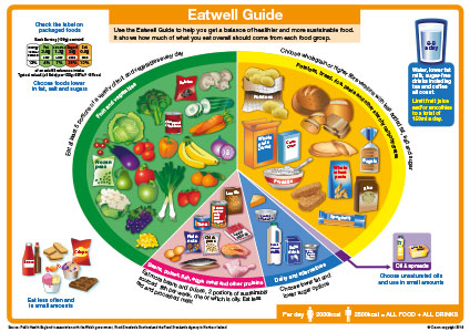 Healthy Eating Eatwell Guide